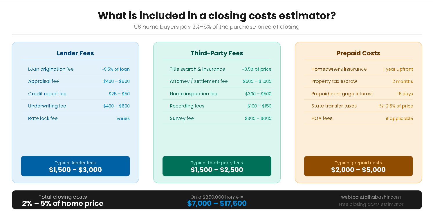 Infographic showing what is included in a closing costs estimator breakdown for US home buyers
