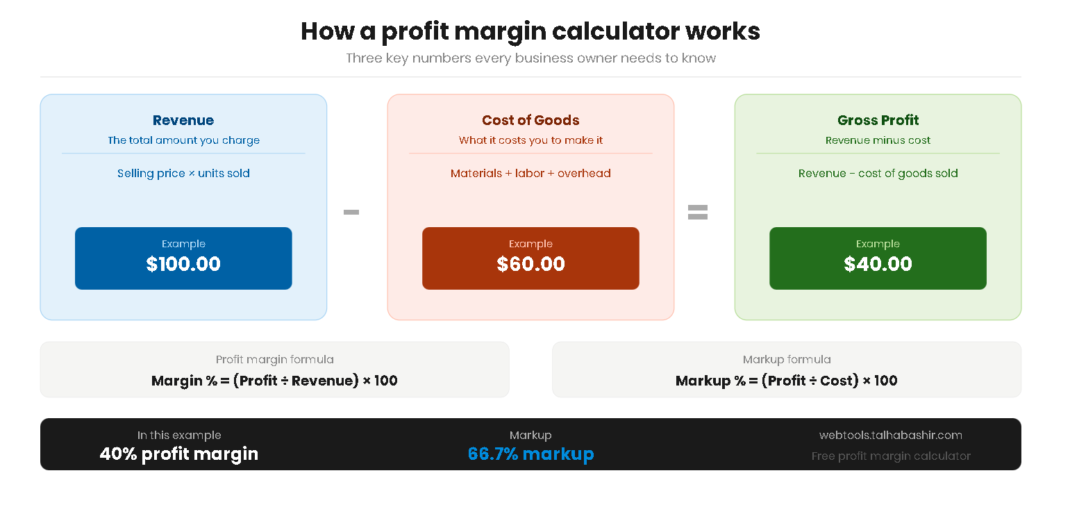 Infographic showing how a profit margin calculator works with revenue, cost, and profit breakdown