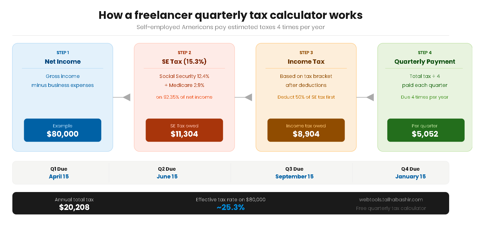 Infographic showing how a freelancer quarterly tax calculator estimates self-employment tax and income tax payments