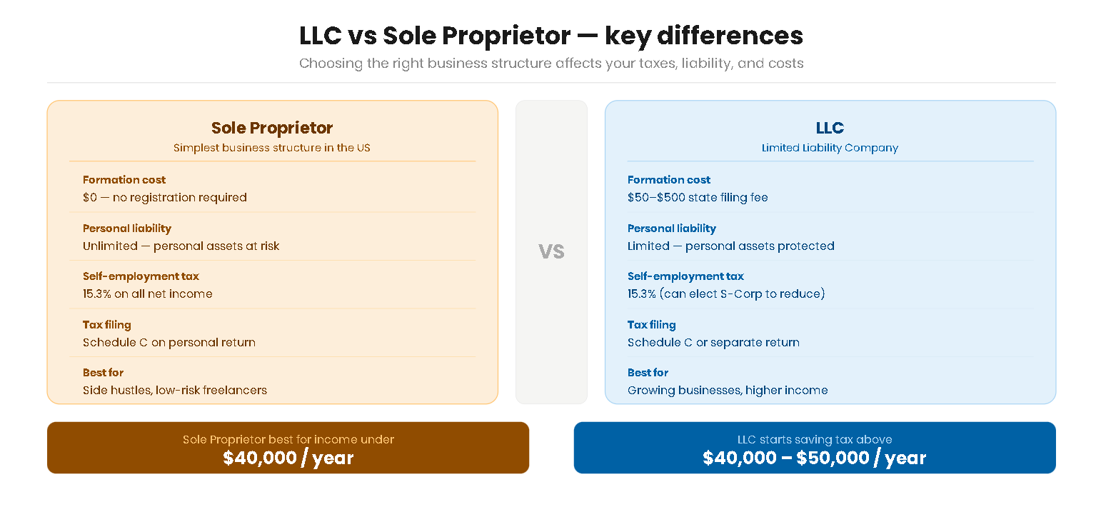 Infographic comparing LLC vs sole proprietor business structures including tax liability formation cost and filing requirements