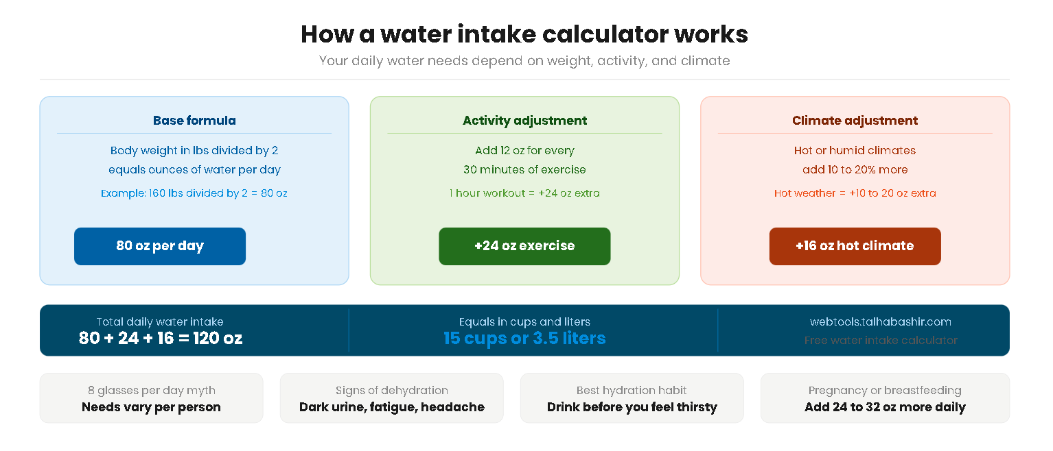 Infographic showing how a water intake calculator determines daily hydration needs based on weight activity level and climate