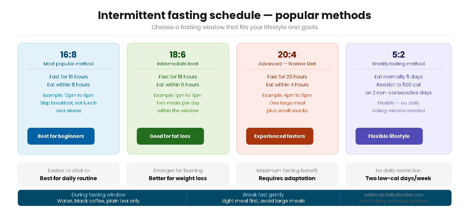 Infographic showing popular intermittent fasting schedule methods including 16 8 18 6 20 4 and 5 2 with fasting and eating windows