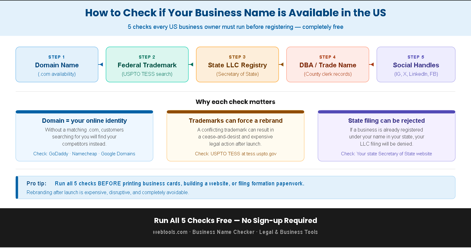 5 steps to check business name availability in the US