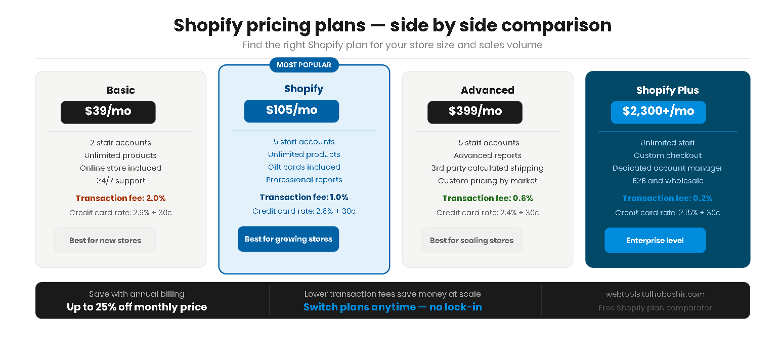 Infographic comparing Shopify pricing plans including Basic Shopify Advanced and Plus with monthly costs and transaction fees