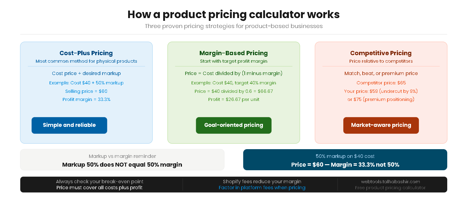 Infographic showing how a product pricing calculator uses cost plus margin based and competitive pricing strategies