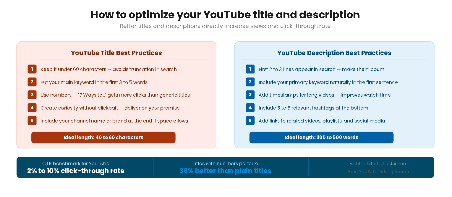 YouTube title and description optimizer infographic showing SEO tips for more views