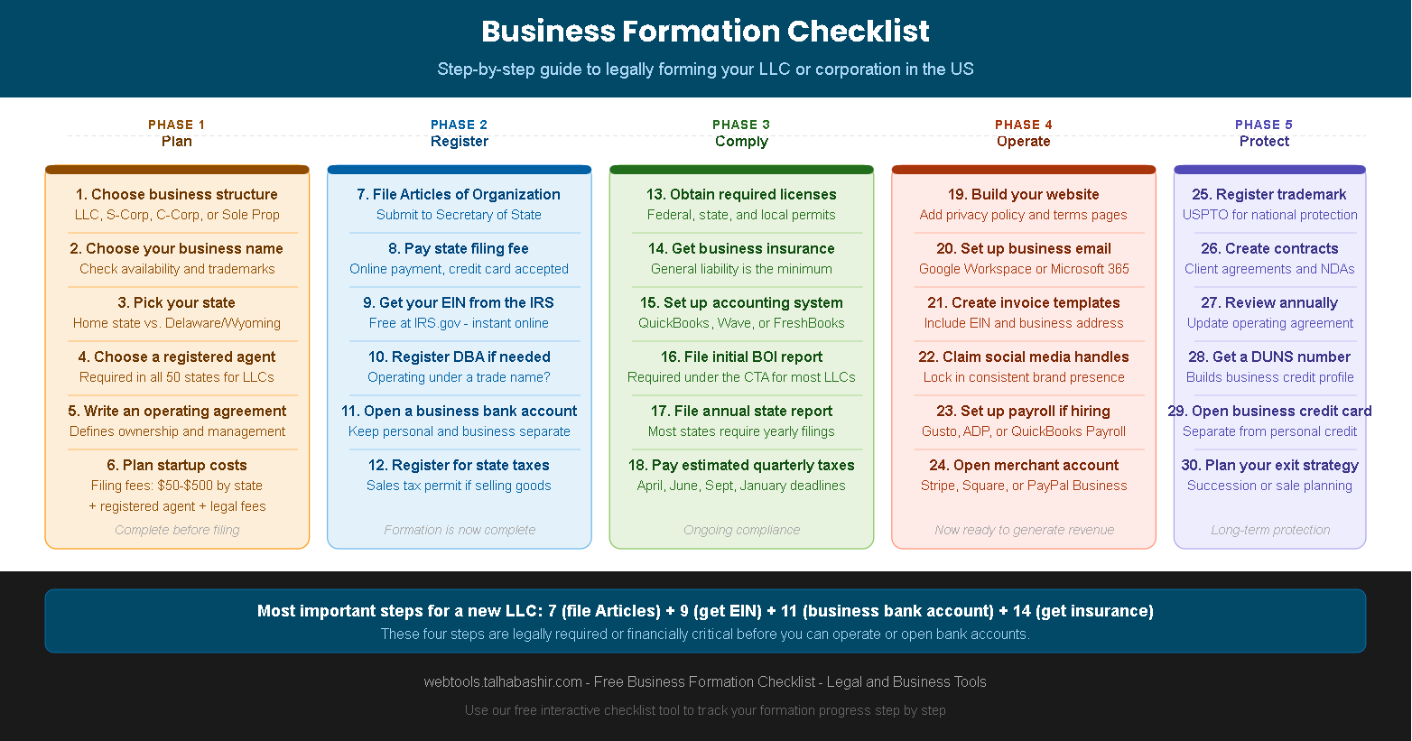 Business formation checklist showing steps to start an LLC in the US