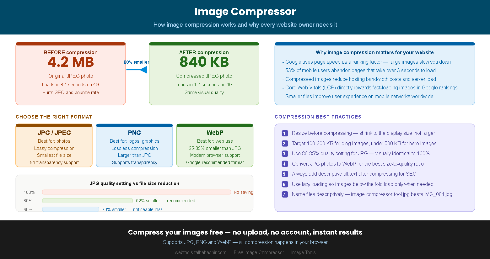 Image compressor infographic showing how to reduce image file size online