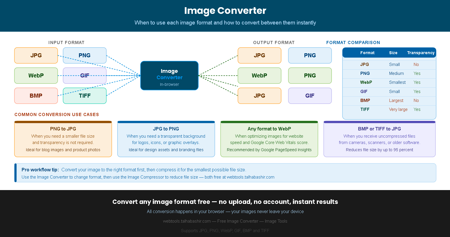 Image converter infographic showing how to convert image formats online
